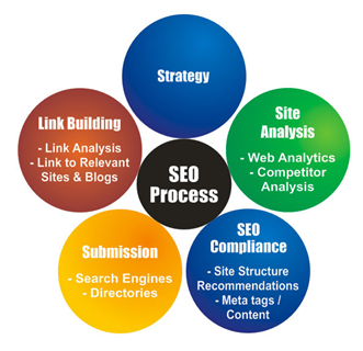 Search Engine Optimization